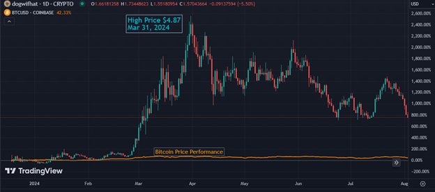 Dog WIF Hat ($WIF) price chart